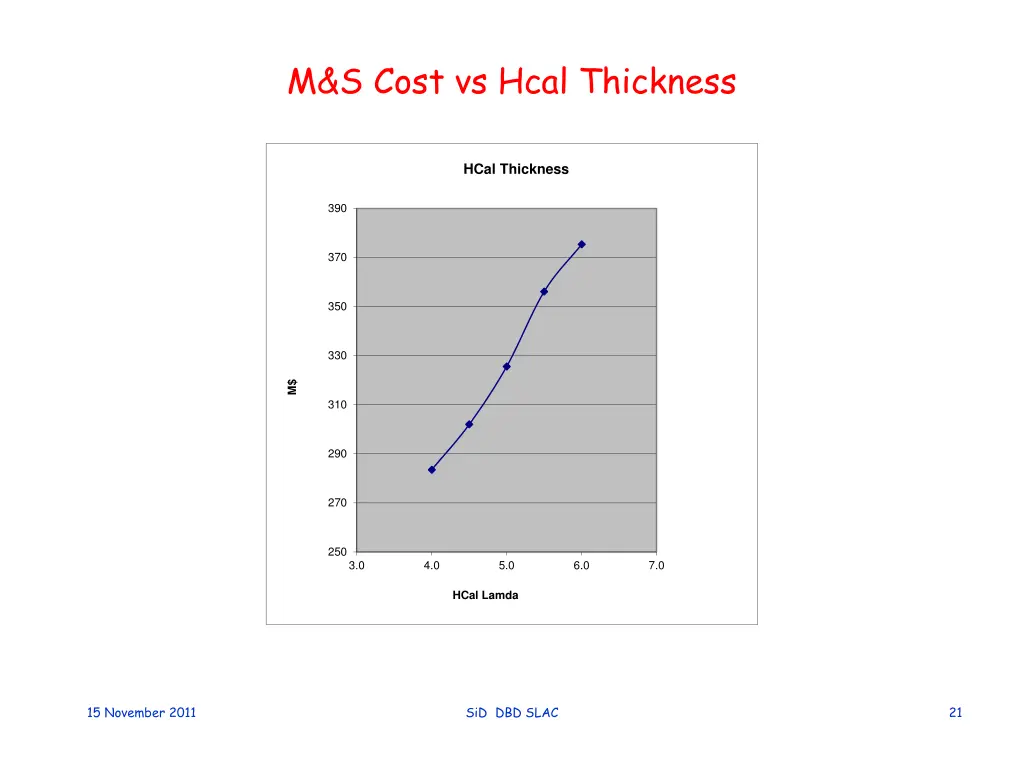 m s cost vs hcal thickness