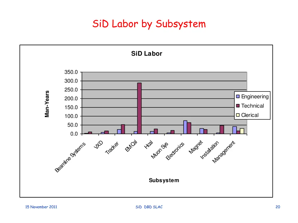 sid labor by subsystem
