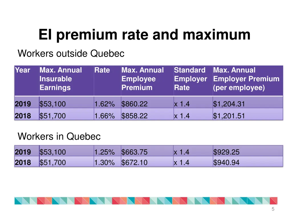 ei premium rate and maximum workers outside quebec