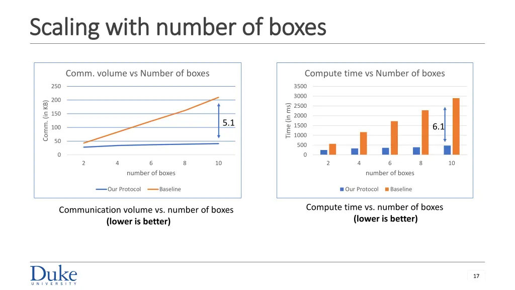 scaling with number of boxes scaling with number