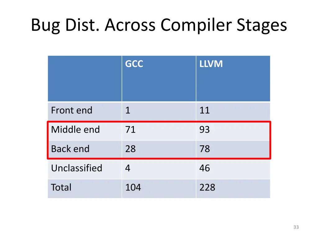bug dist across compiler stages