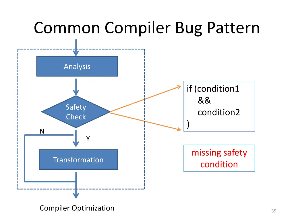 common compiler bug pattern