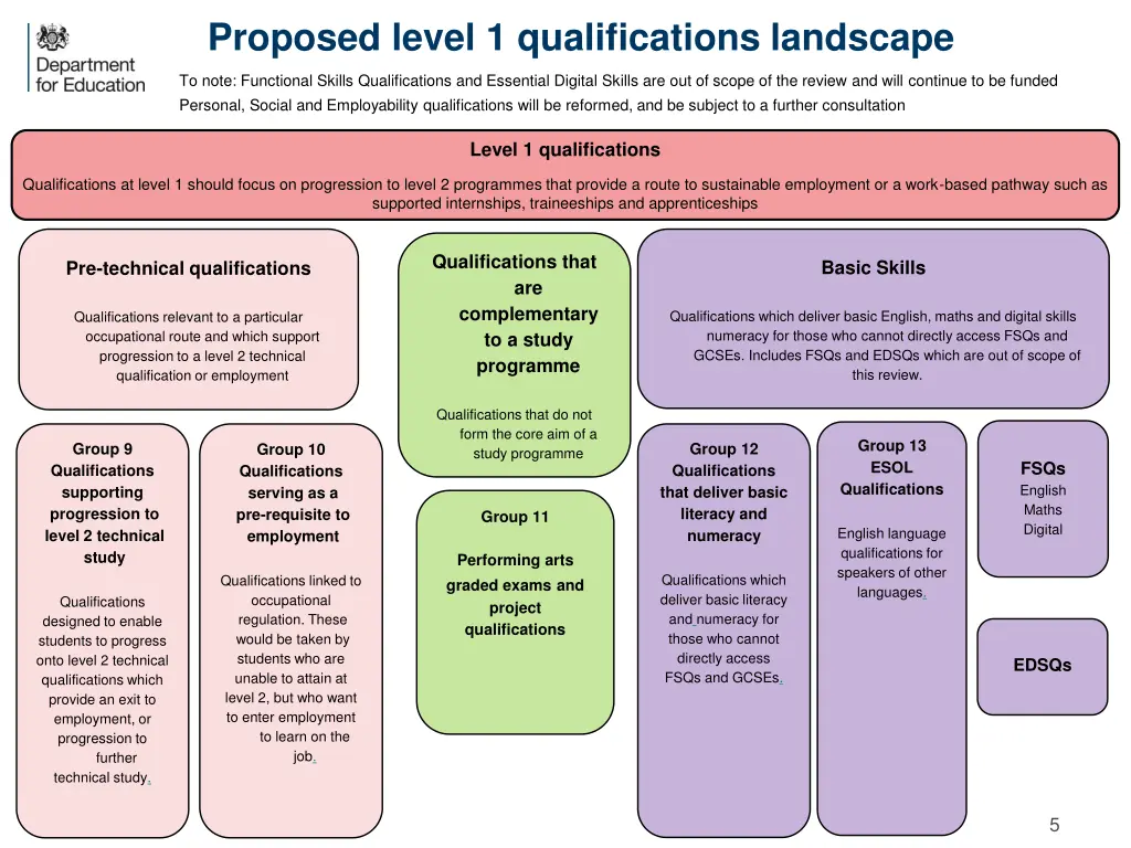 proposed level 1 qualifications landscape