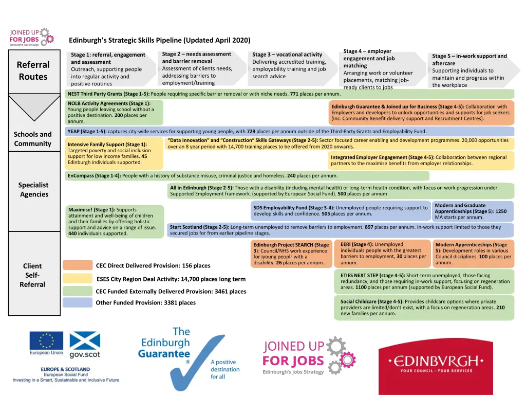 edinburgh s strategic skills pipeline updated