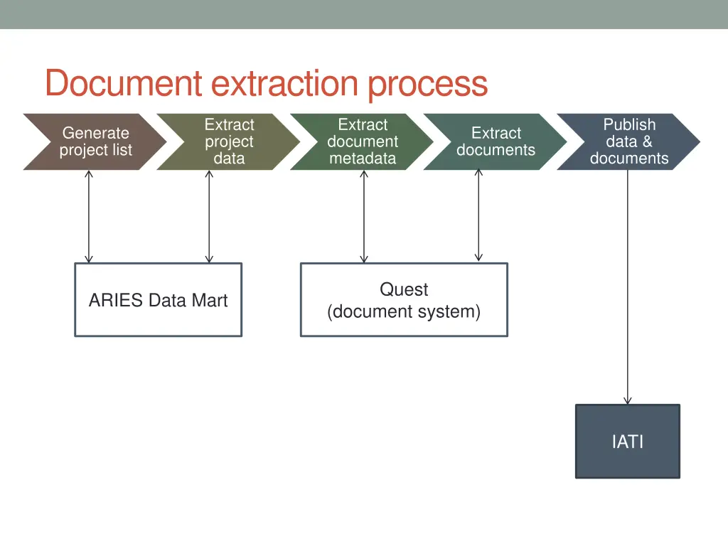 document extraction process