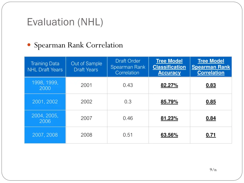 evaluation nhl