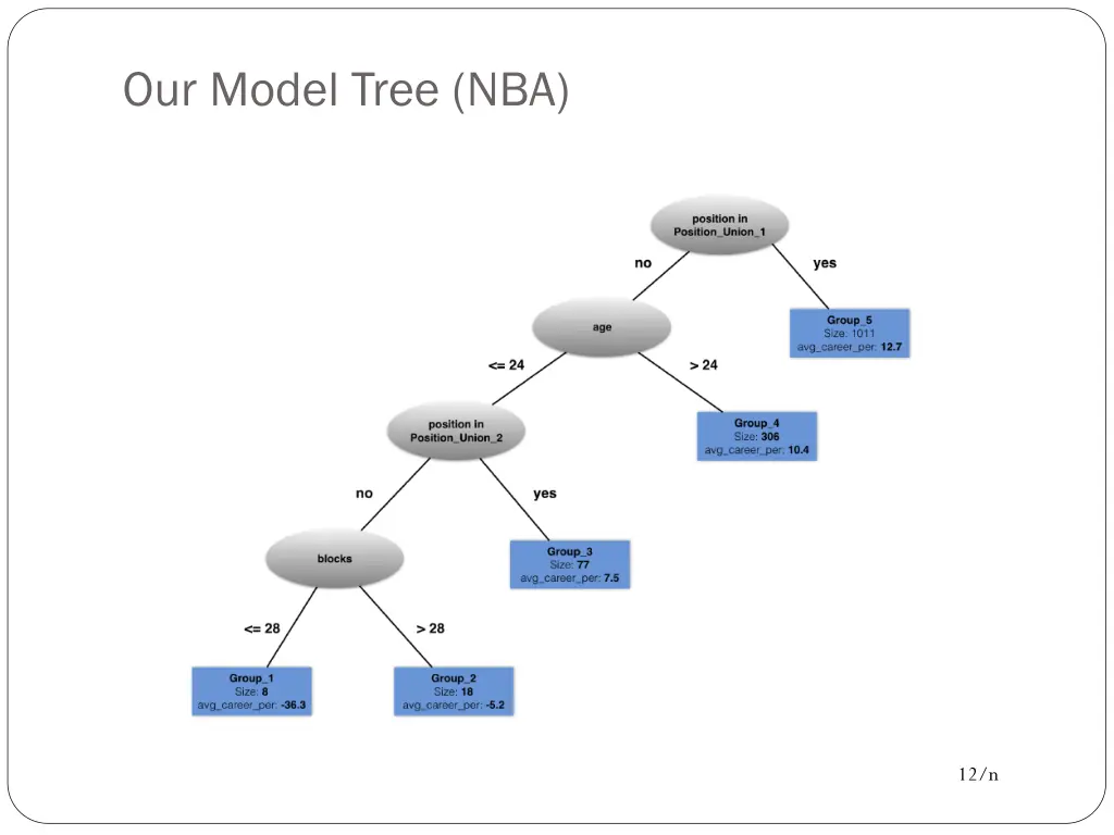 our model tree nba 2