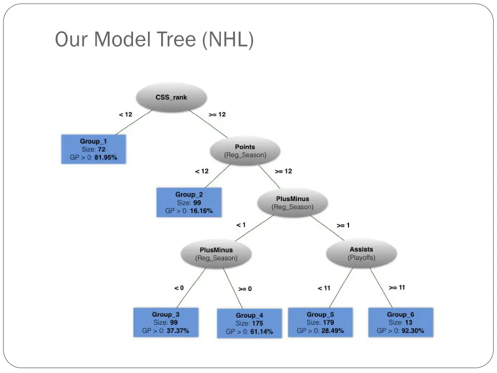 our model tree nhl