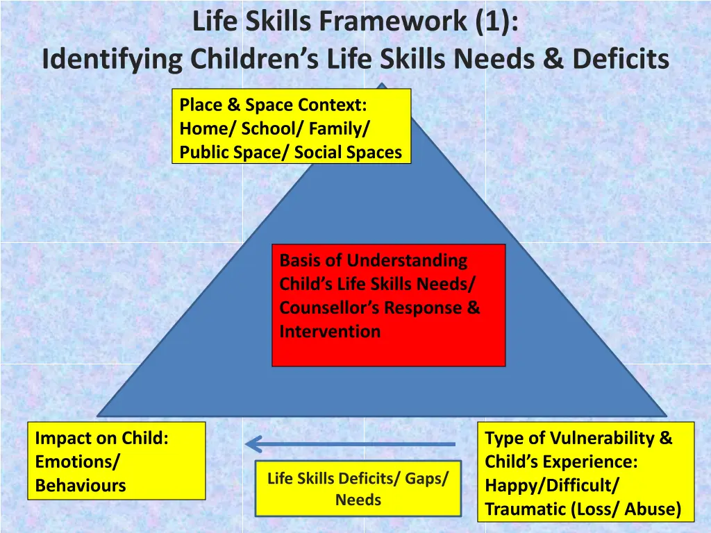 life skills framework 1 identifying children