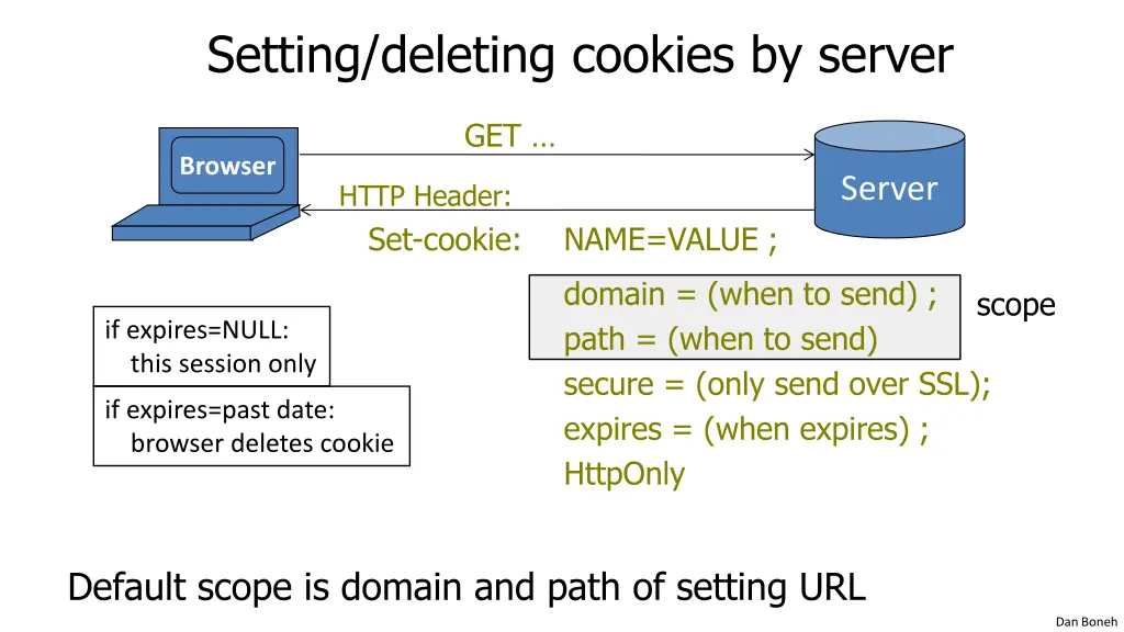 setting deleting cookies by server