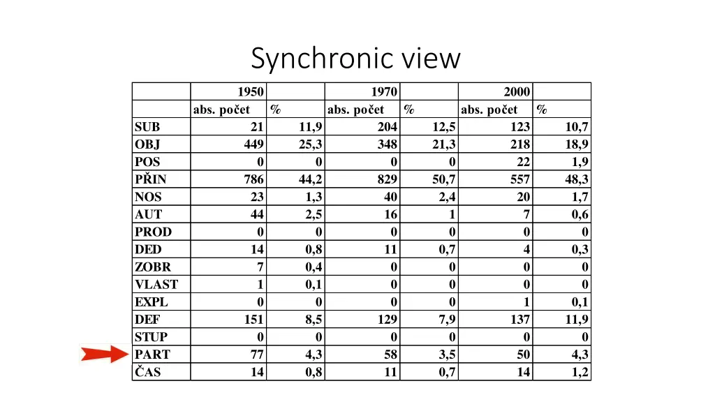synchronic view