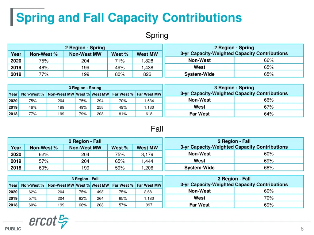 spring and fall capacity contributions