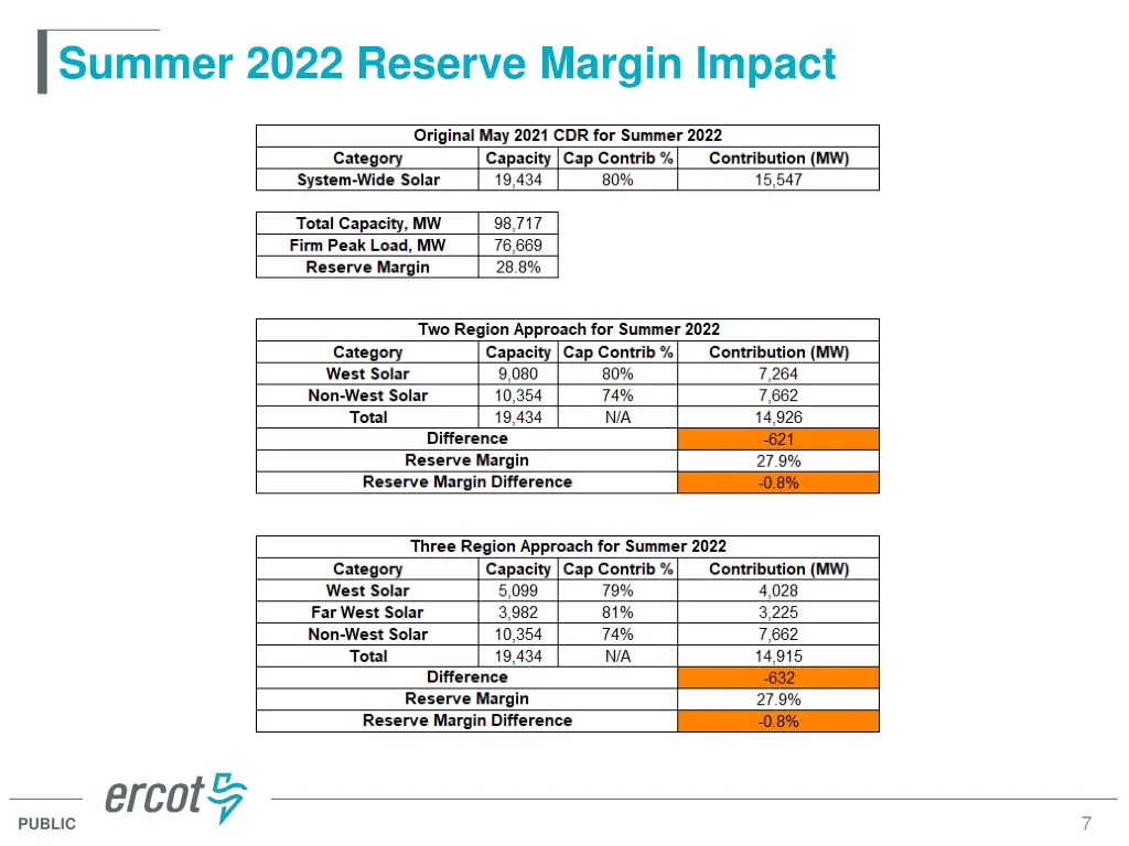 summer 2022 reserve margin impact
