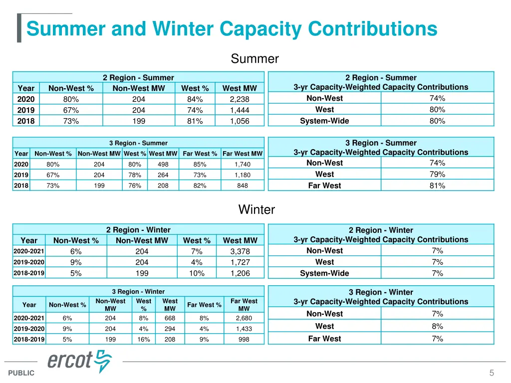 summer and winter capacity contributions