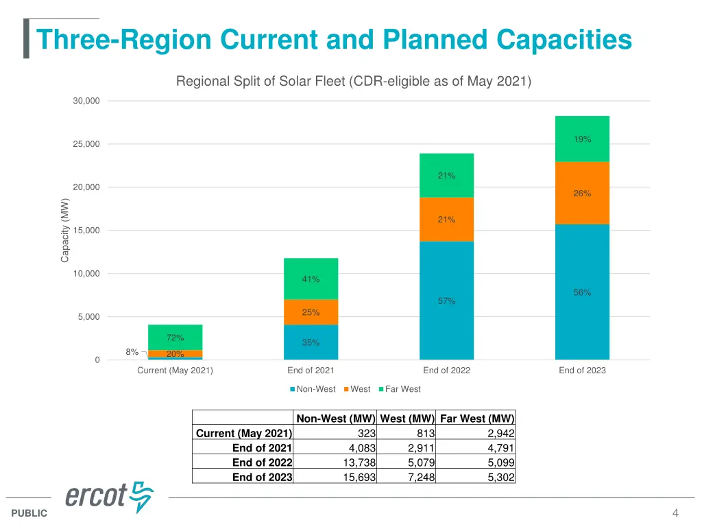 three region current and planned capacities