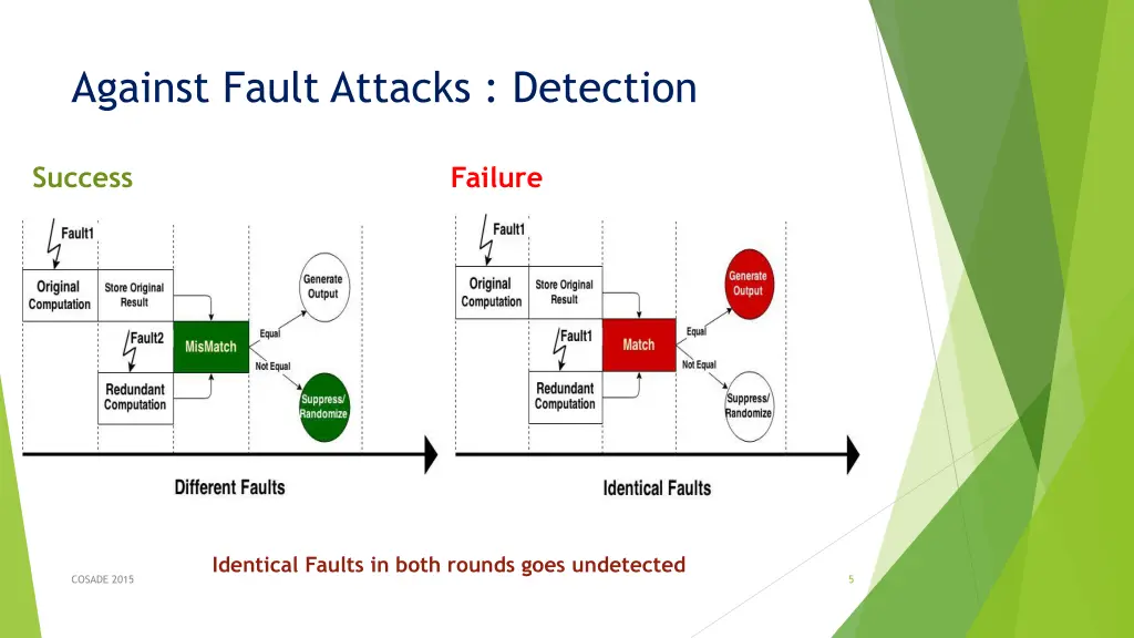 against fault attacks detection
