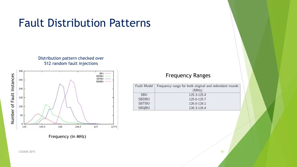 fault distribution patterns