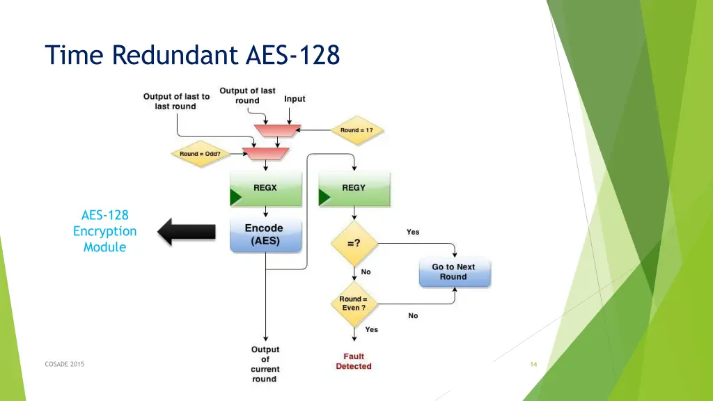 time redundant aes 128