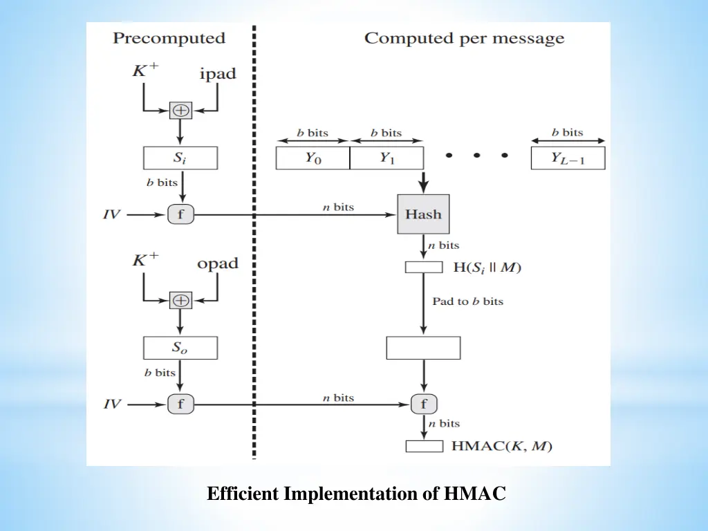 efficient implementation of hmac
