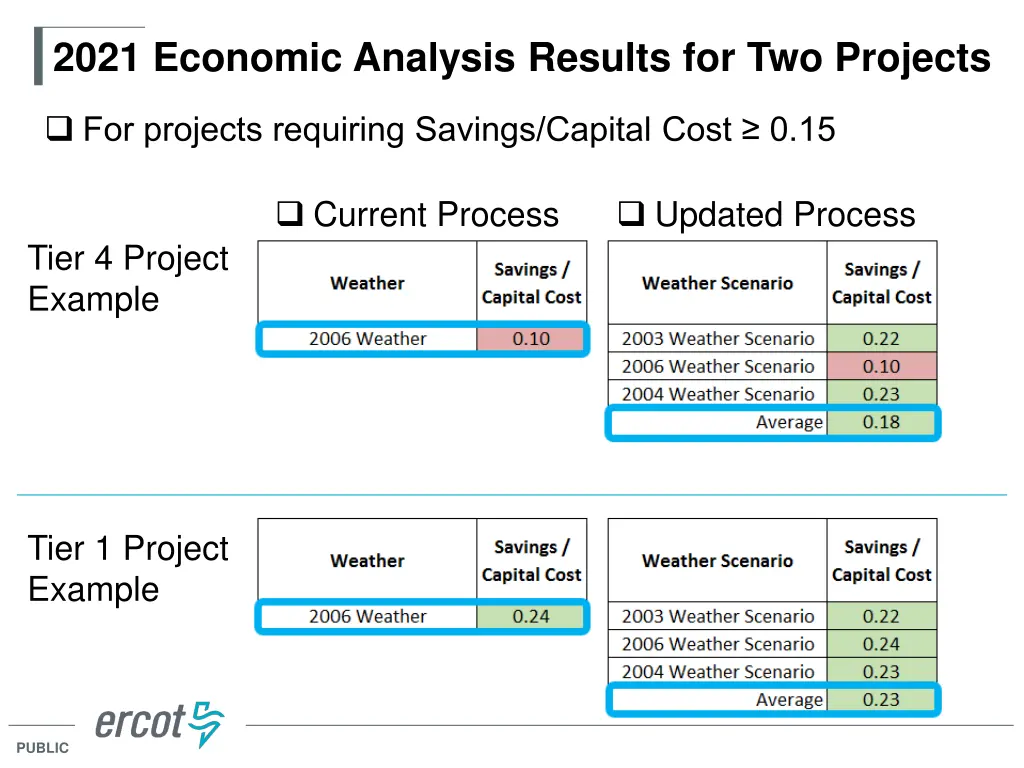 2021 economic analysis results for two projects