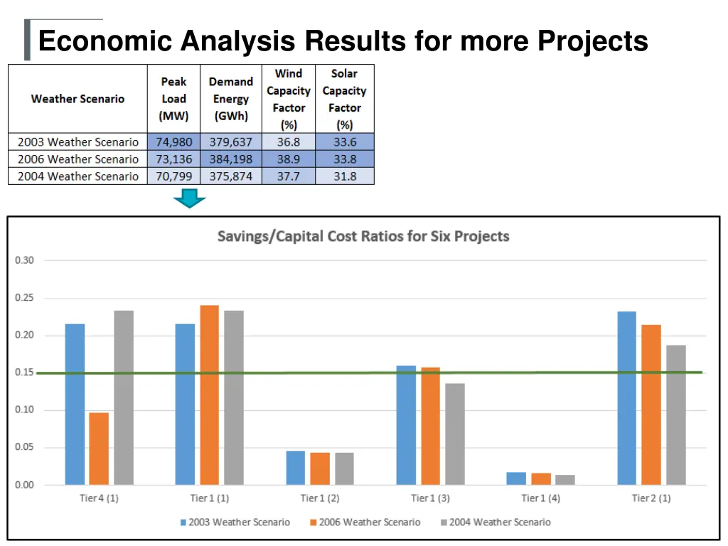economic analysis results for more projects 1