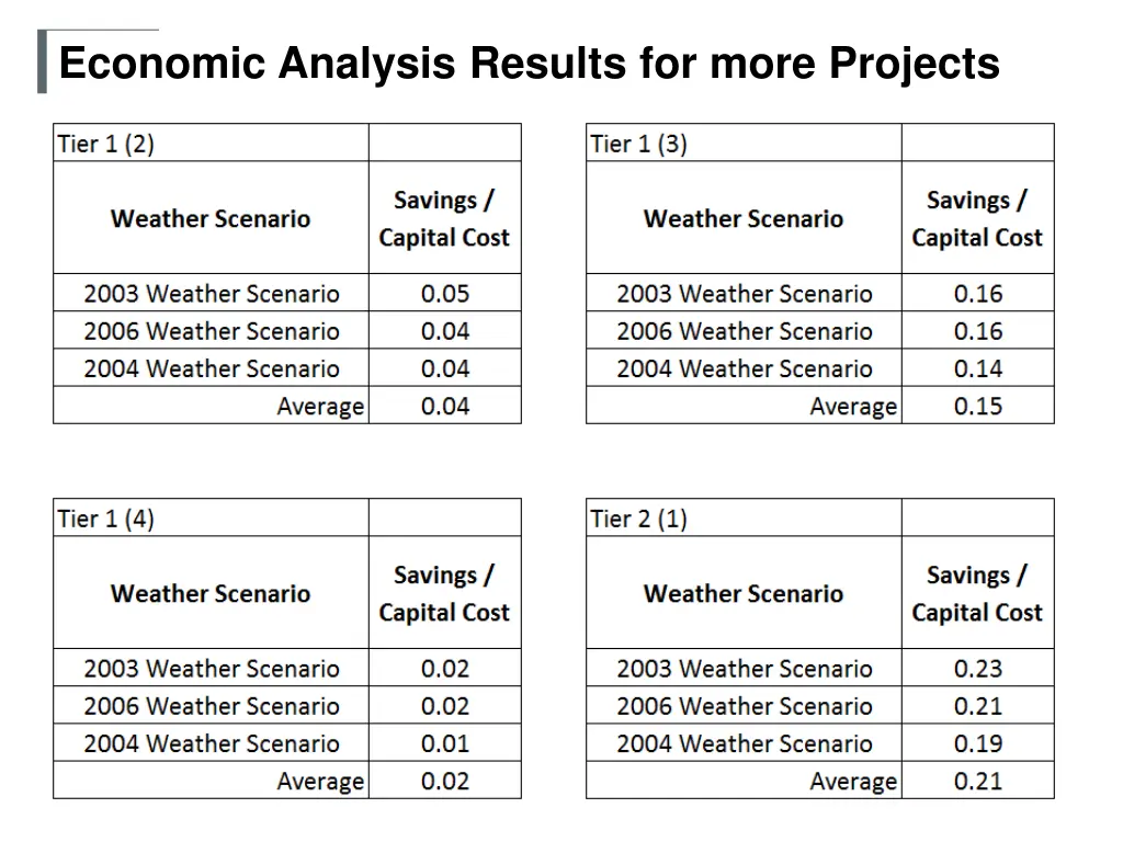 economic analysis results for more projects