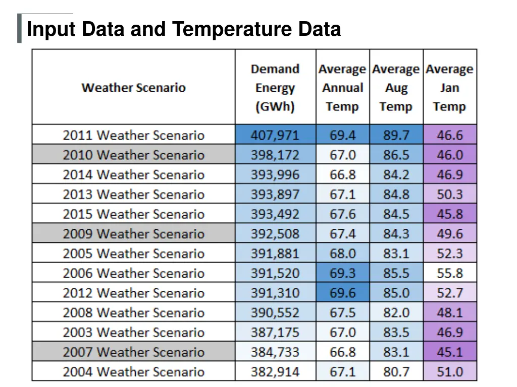 input data and temperature data