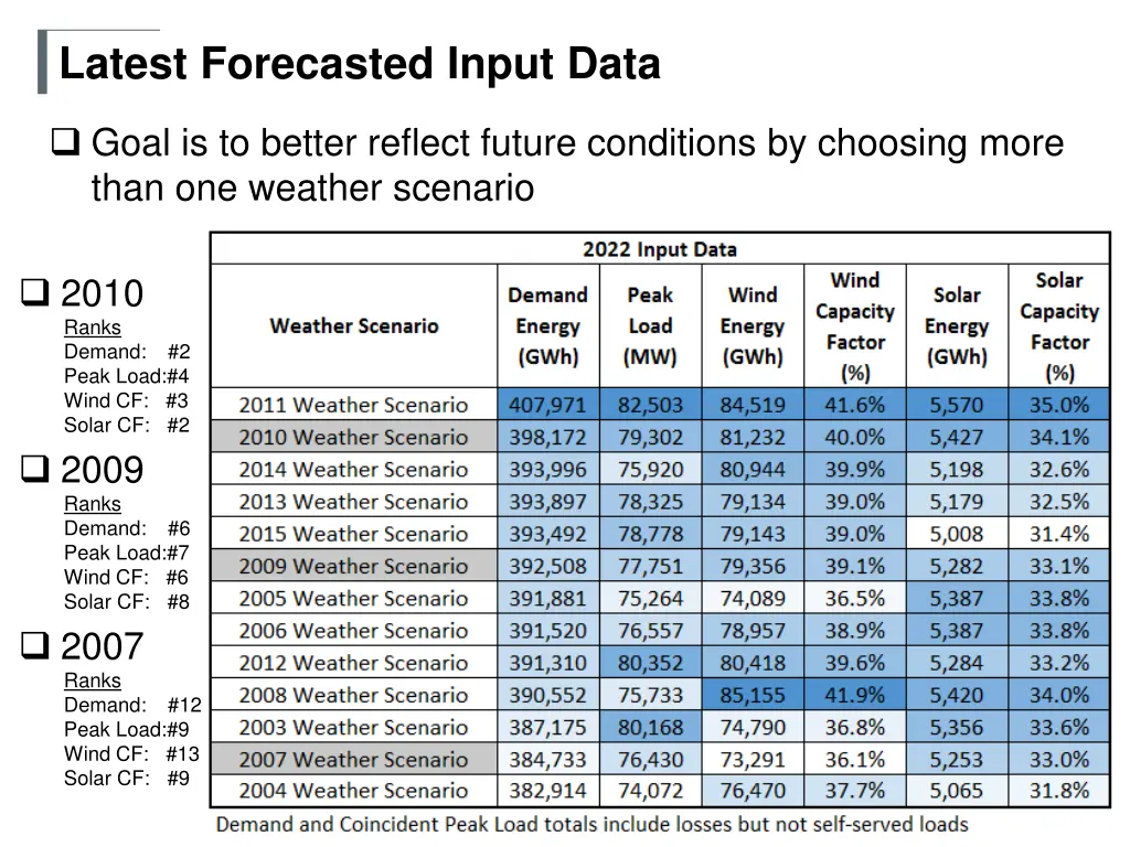latest forecasted input data