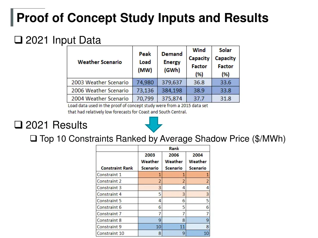 proof of concept study inputs and results