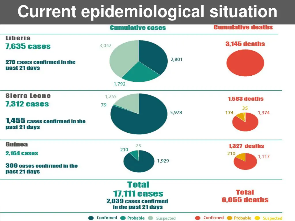 current epidemiological situation