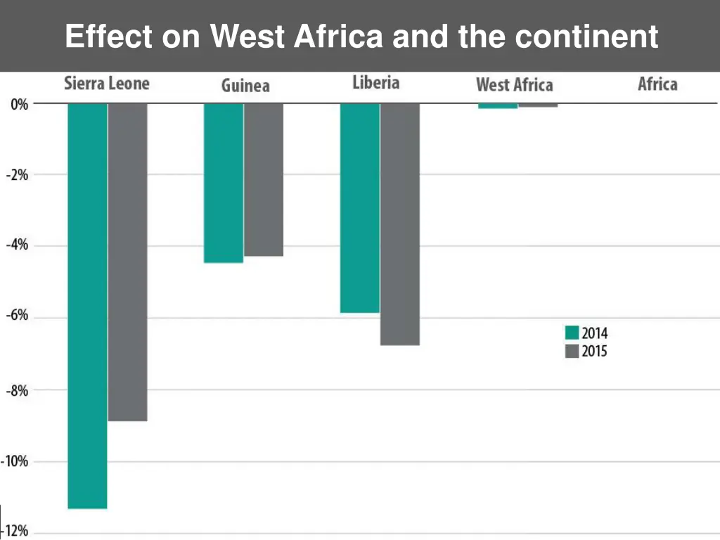 effect on west africa and the continent
