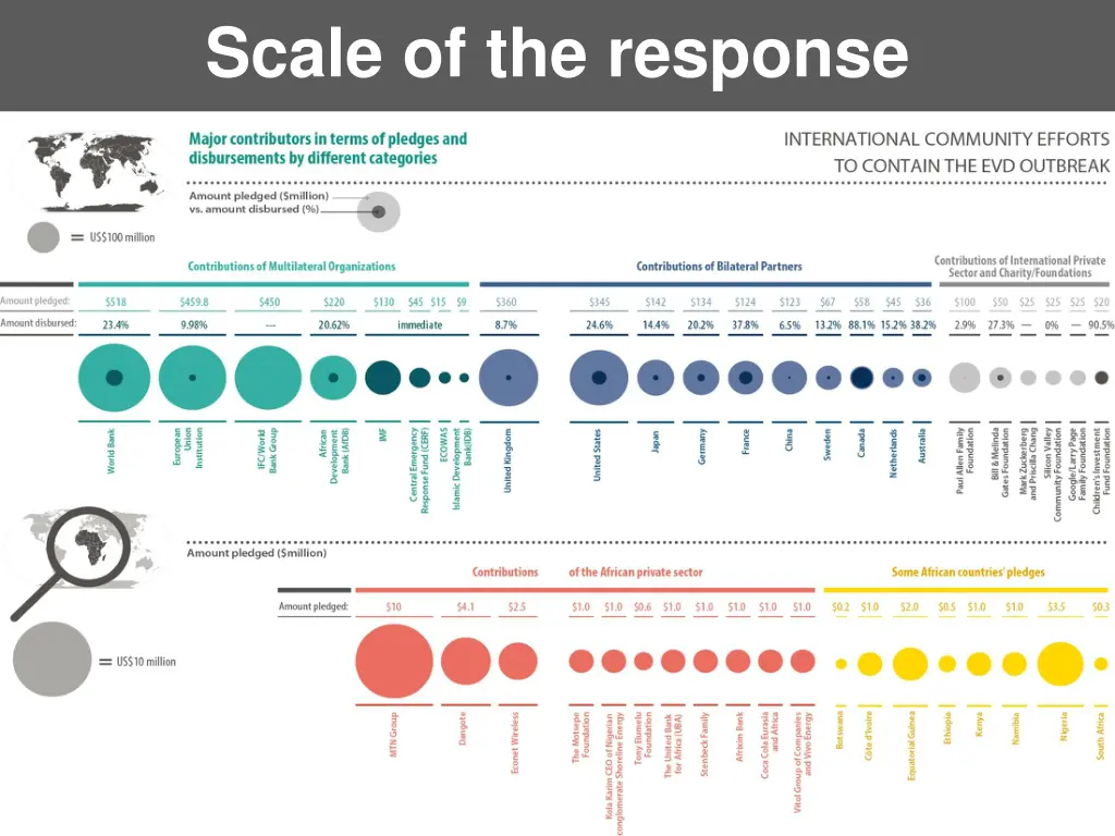 scale of the response