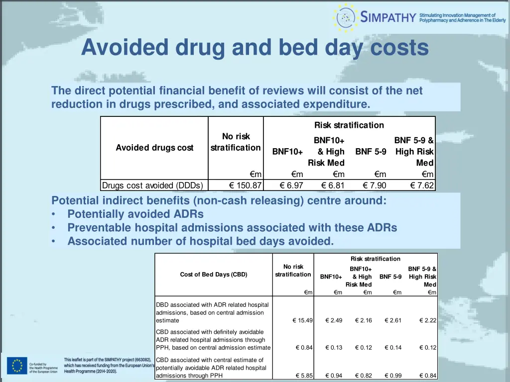 avoided drug and bed day costs