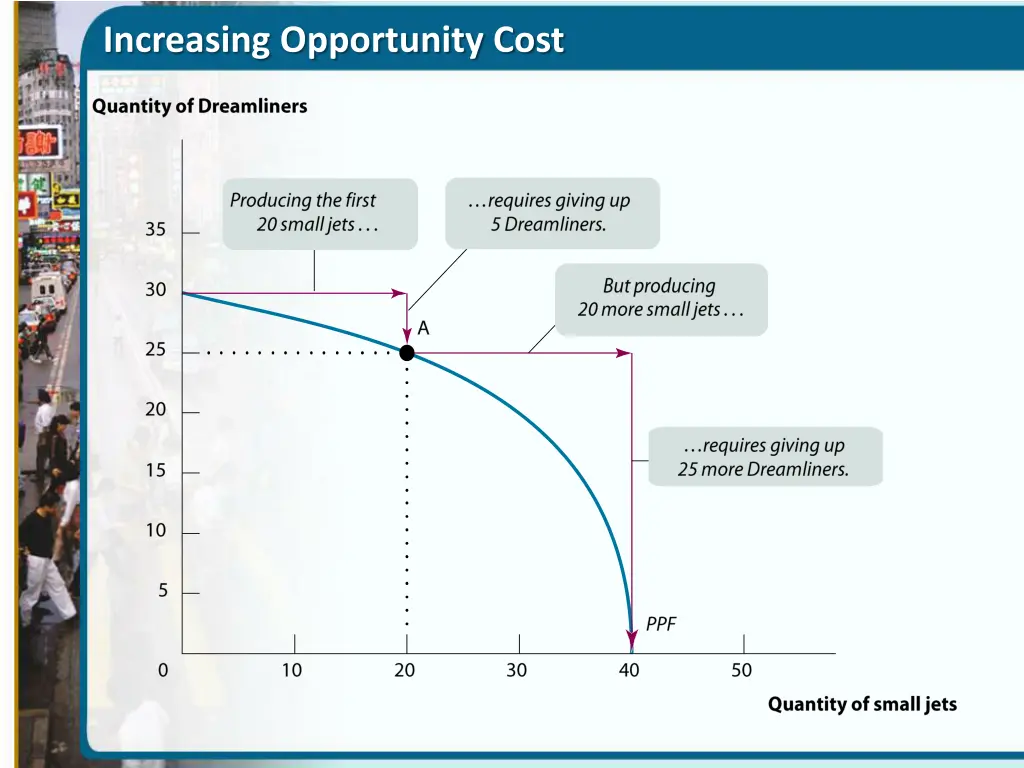 increasing opportunity cost