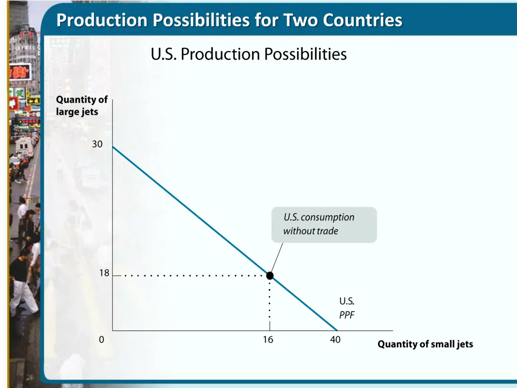 production possibilities for two countries