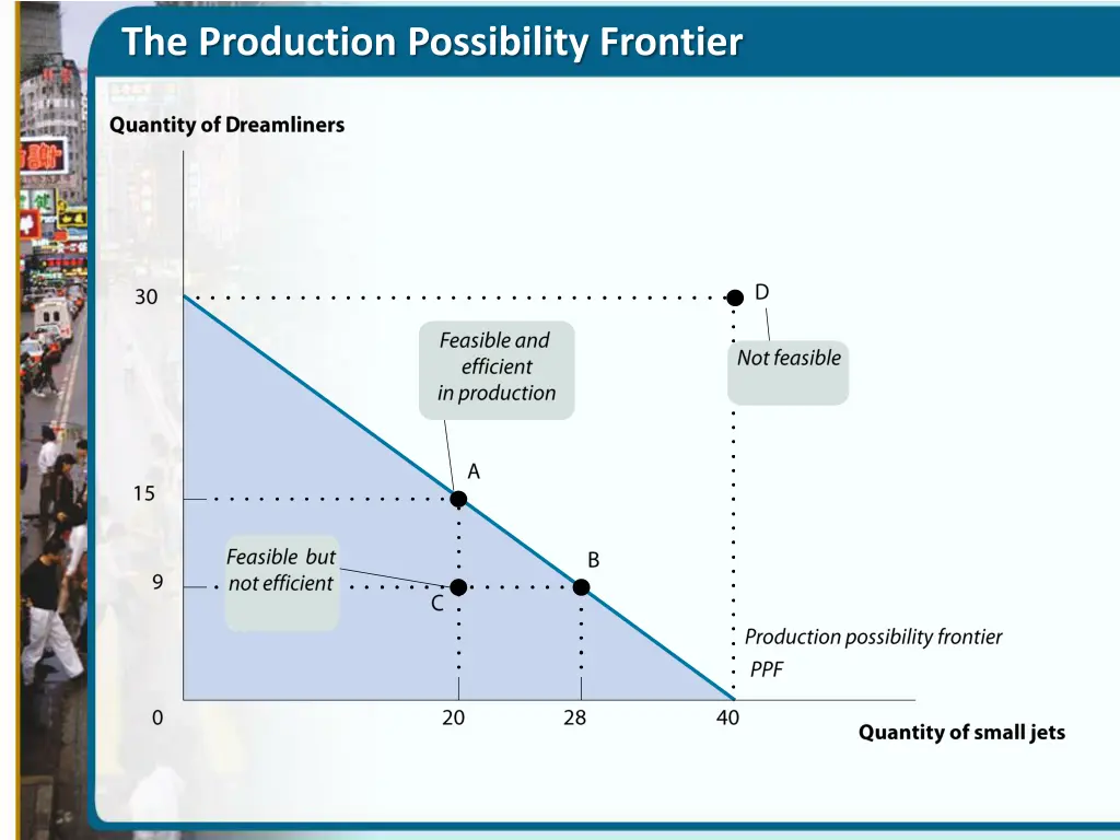 the production possibility frontier