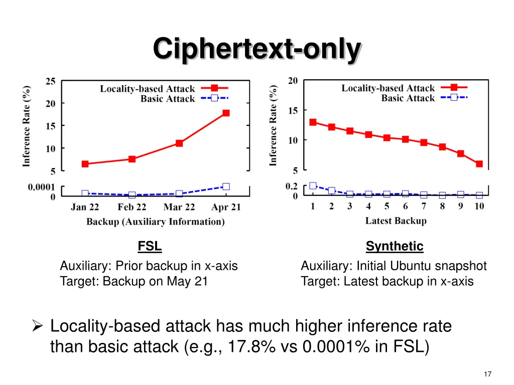 ciphertext only