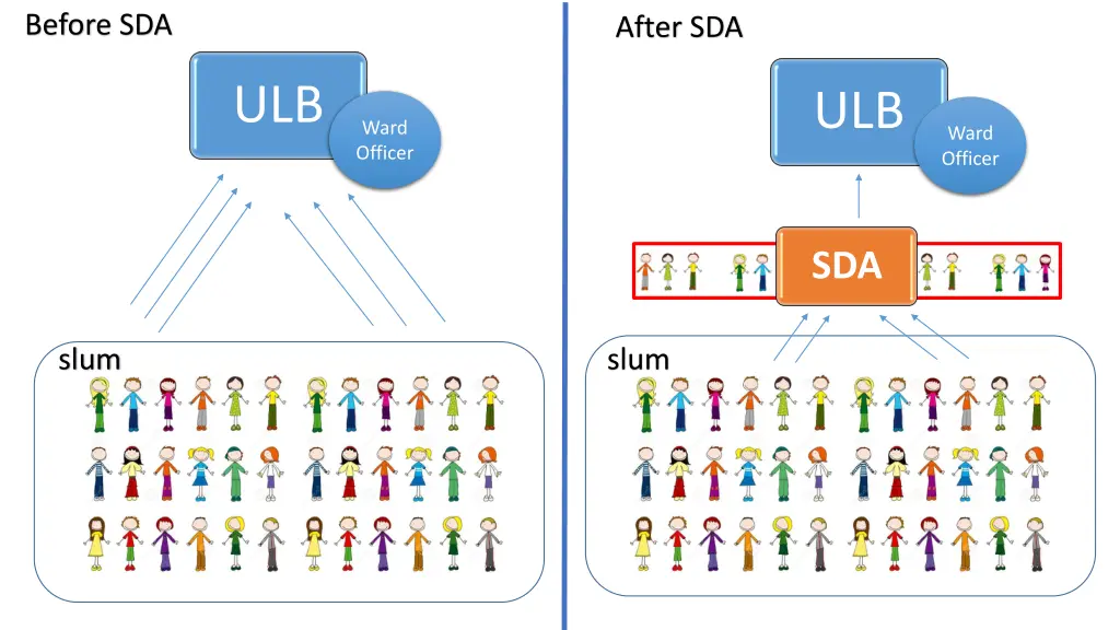 before sda