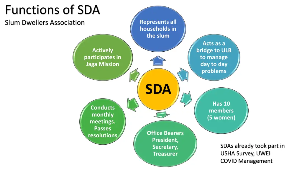 functions of sda slum dwellers association