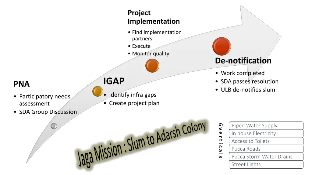 project implementation
