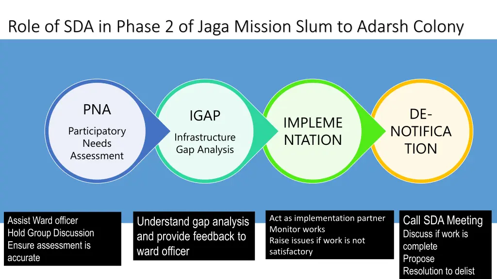 role of sda in phase 2 of jaga mission slum