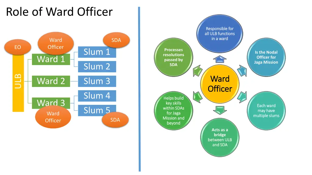 role of ward officer