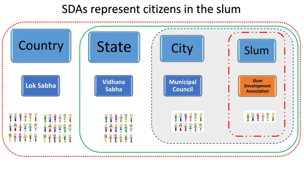 sdas represent citizens in the slum