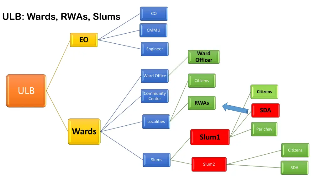 ulb wards rwas slums