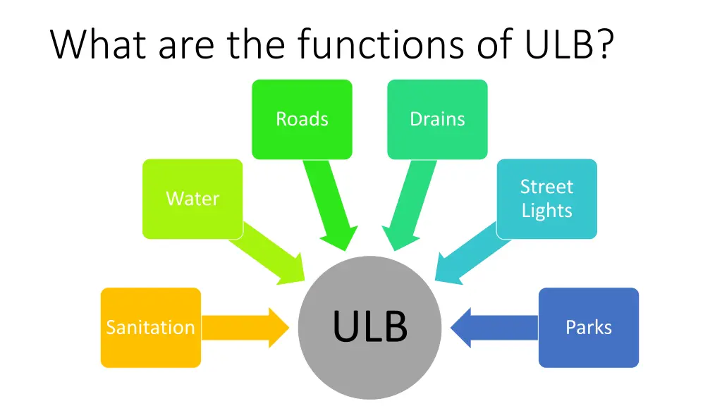 what are the functions of ulb