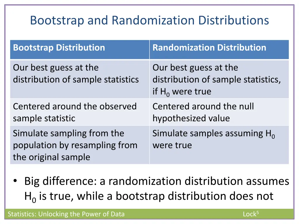 bootstrap and randomization distributions