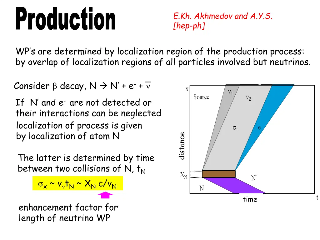 production