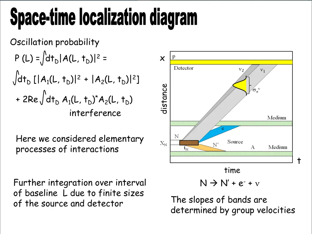 space time localization diagram