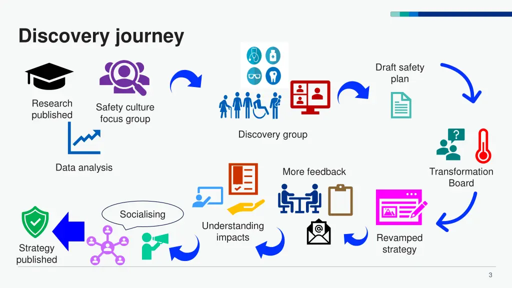 discovery journey