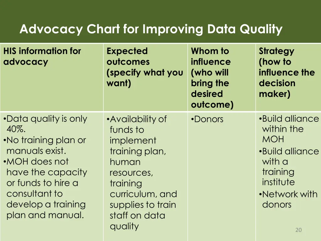 advocacy chart for improving data quality